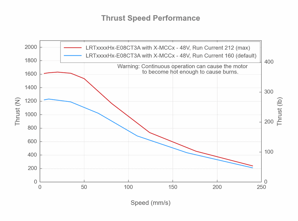 Photo of LRTxxxxHx-E08CT3A - Thrust Speed Performance